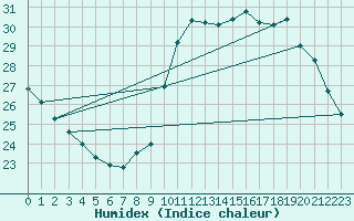 Courbe de l'humidex pour Dunkerque (59)