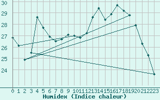 Courbe de l'humidex pour Le Mans (72)