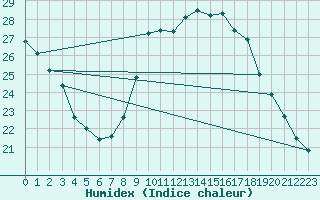 Courbe de l'humidex pour Agde (34)