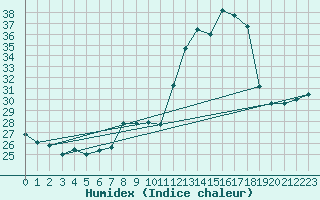 Courbe de l'humidex pour Angliers (17)