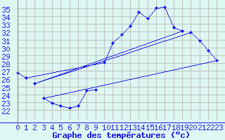 Courbe de tempratures pour Ste (34)