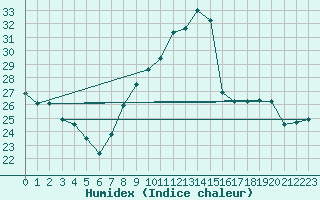 Courbe de l'humidex pour Nancy - Essey (54)