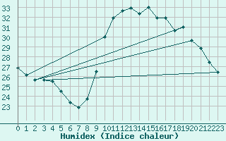 Courbe de l'humidex pour Fiscaglia Migliarino (It)