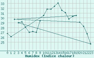 Courbe de l'humidex pour Fameck (57)