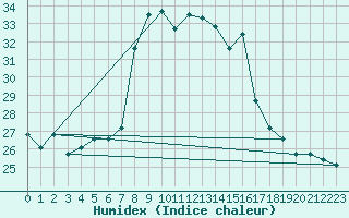 Courbe de l'humidex pour Cap Mele (It)