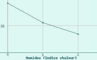 Courbe de l'humidex pour Luis Eduardo Magalhaes