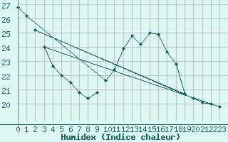 Courbe de l'humidex pour Cap Cpet (83)