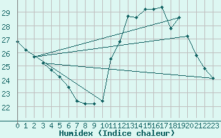 Courbe de l'humidex pour Bziers Cap d'Agde (34)