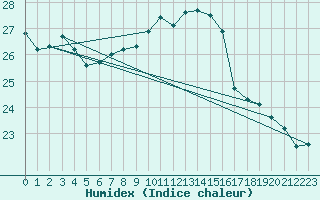 Courbe de l'humidex pour Worpswede-Huettenbus