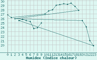 Courbe de l'humidex pour Sant Quint - La Boria (Esp)
