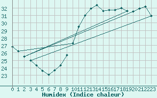 Courbe de l'humidex pour Ste (34)