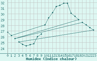 Courbe de l'humidex pour Helgoland