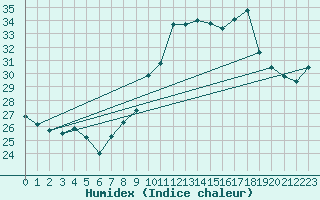 Courbe de l'humidex pour Savens (82)