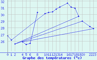 Courbe de tempratures pour guilas