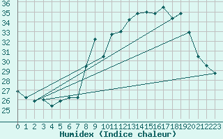 Courbe de l'humidex pour Six-Fours (83)