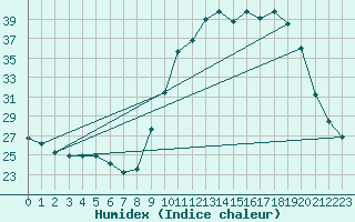 Courbe de l'humidex pour Leign-les-Bois (86)