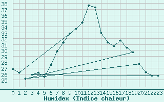Courbe de l'humidex pour Guriat