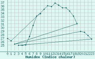 Courbe de l'humidex pour Sinnicolau Mare