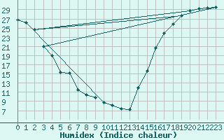 Courbe de l'humidex pour Sundre