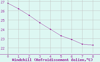 Courbe du refroidissement olien pour Petrolina