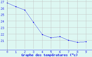 Courbe de tempratures pour Cabestany (66)