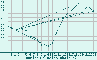 Courbe de l'humidex pour Dayton, Cox Dayton International Airport