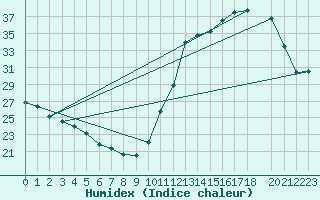 Courbe de l'humidex pour Barreiras