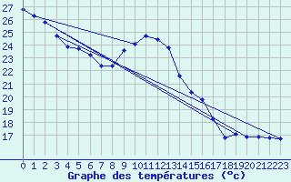 Courbe de tempratures pour Douzens (11)