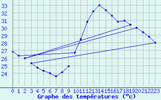 Courbe de tempratures pour Ste (34)