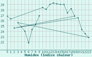 Courbe de l'humidex pour Hyres (83)