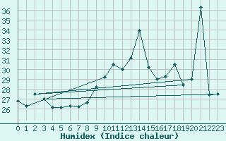Courbe de l'humidex pour Llanes