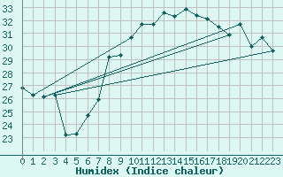 Courbe de l'humidex pour Brescia / Ghedi