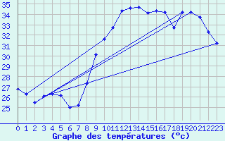Courbe de tempratures pour Montpellier (34)