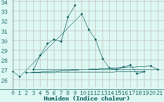 Courbe de l'humidex pour Bellevue Bras-Panon (974)