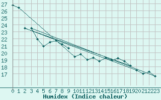 Courbe de l'humidex pour Escorca, Lluc