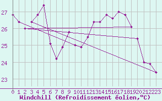 Courbe du refroidissement olien pour Ile Rousse (2B)