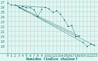 Courbe de l'humidex pour Cap Corse (2B)