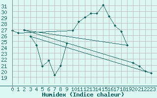 Courbe de l'humidex pour Alistro (2B)