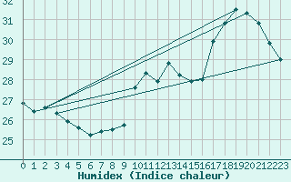 Courbe de l'humidex pour Biscarrosse (40)