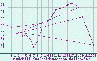Courbe du refroidissement olien pour Chatelus-Malvaleix (23)