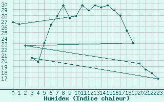 Courbe de l'humidex pour Feistritz Ob Bleiburg