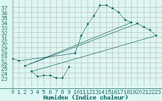 Courbe de l'humidex pour Puimisson (34)