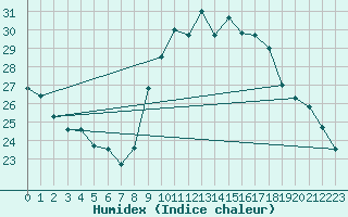 Courbe de l'humidex pour Perpignan Moulin  Vent (66)