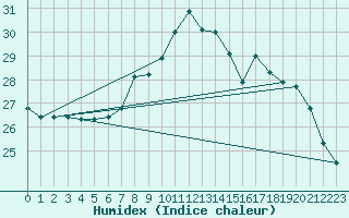 Courbe de l'humidex pour Cap Pertusato (2A)
