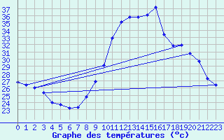 Courbe de tempratures pour Nmes - Courbessac (30)
