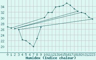 Courbe de l'humidex pour Montredon des Corbires (11)