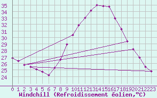 Courbe du refroidissement olien pour Tortosa