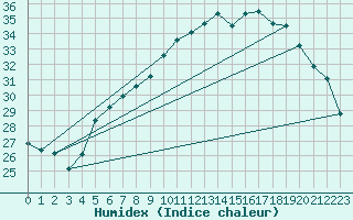 Courbe de l'humidex pour Solenzara - Base arienne (2B)