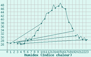 Courbe de l'humidex pour Bilbao (Esp)