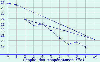 Courbe de tempratures pour Itaobim